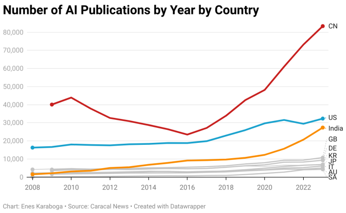 number-of-ai-publications-by-year-by-country